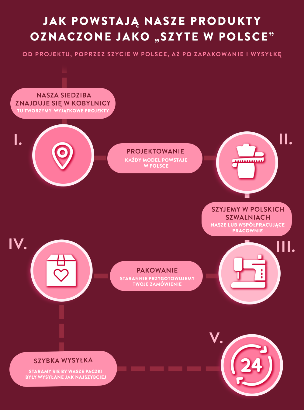 Polska Produkcja. Od projektu, poprzez szycie, aż po zapakowanie i wysyłkę. Nasza siedziba znajduje się w Słupsku. tworzymy dla Ciebie wyjątkowe projekty. Szyjemy we własnych szwalniach. Starannie pakujemy nasze ubrania. Paczki wysyłamy w ciągu 24h po złożeniu przez Ciebie zamówienia.